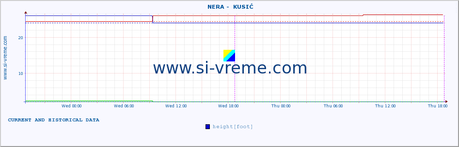  ::  NERA -  KUSIĆ :: height |  |  :: last two days / 5 minutes.