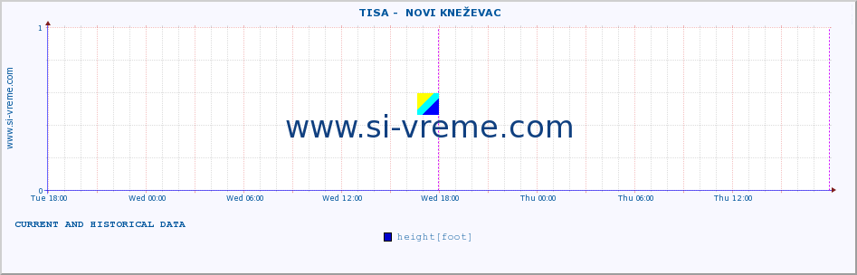  ::  TISA -  NOVI KNEŽEVAC :: height |  |  :: last two days / 5 minutes.