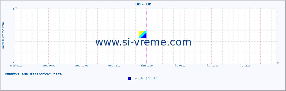  ::  UB -  UB :: height |  |  :: last two days / 5 minutes.