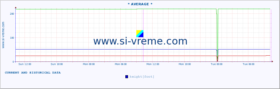  ::  VELIKA MORAVA -  BAGRDAN ** :: height |  |  :: last two days / 5 minutes.