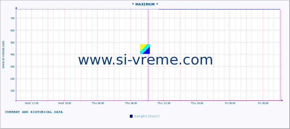  :: * MAXIMUM * :: height |  |  :: last two days / 5 minutes.