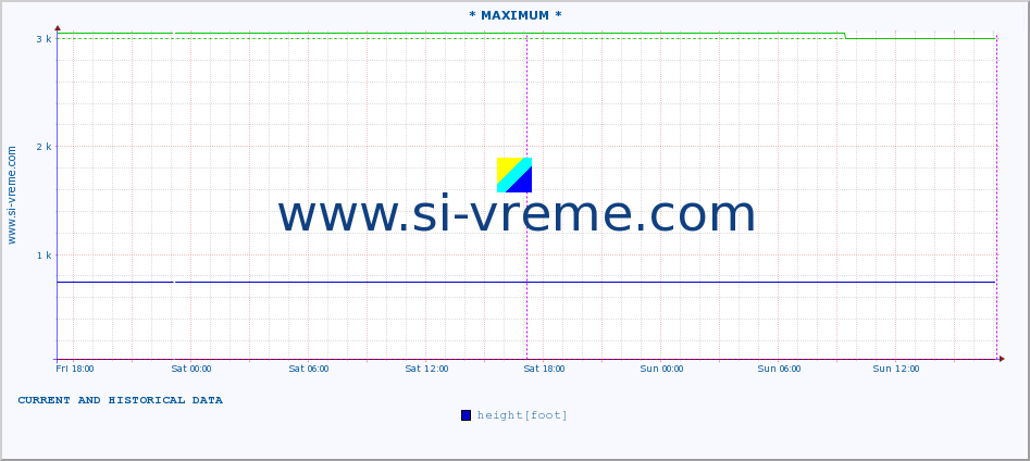  :: * MAXIMUM * :: height |  |  :: last two days / 5 minutes.