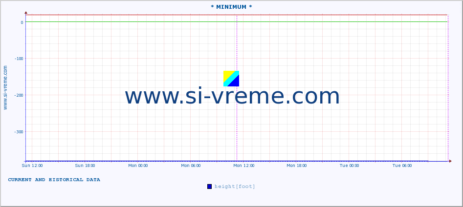  :: * MINIMUM* :: height |  |  :: last two days / 5 minutes.