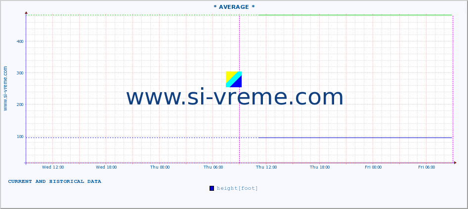  :: * AVERAGE * :: height |  |  :: last two days / 5 minutes.