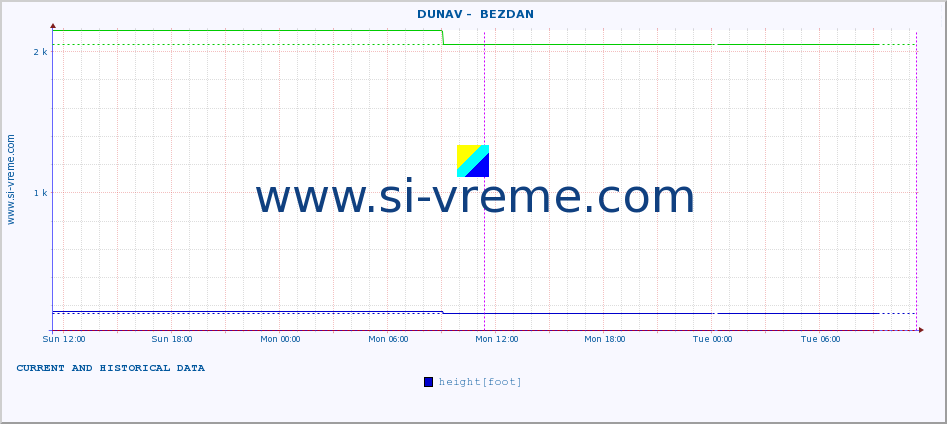  ::  DUNAV -  BEZDAN :: height |  |  :: last two days / 5 minutes.