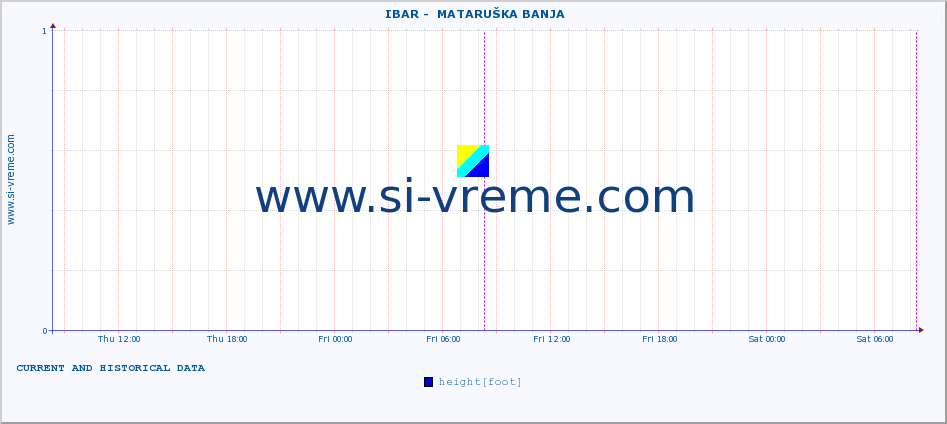  ::  IBAR -  MATARUŠKA BANJA :: height |  |  :: last two days / 5 minutes.