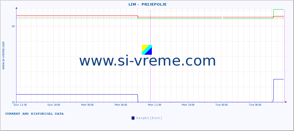  ::  LIM -  PRIJEPOLJE :: height |  |  :: last two days / 5 minutes.