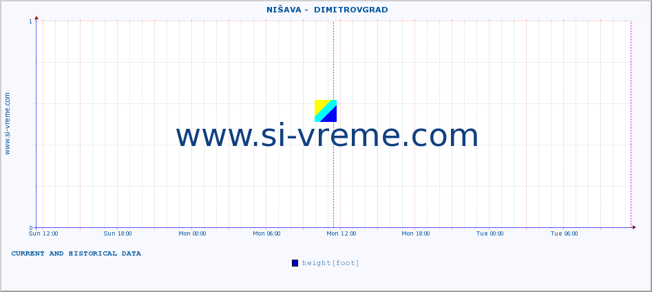  ::  NIŠAVA -  DIMITROVGRAD :: height |  |  :: last two days / 5 minutes.