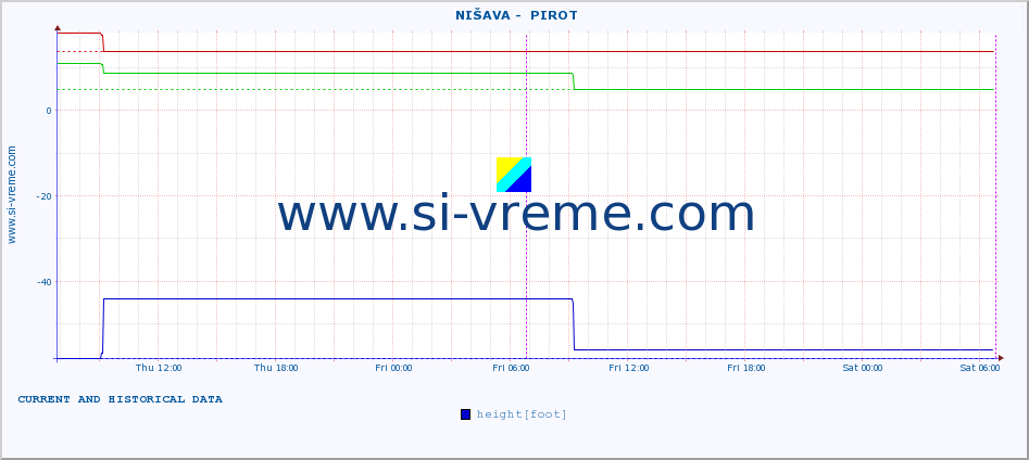  ::  NIŠAVA -  PIROT :: height |  |  :: last two days / 5 minutes.