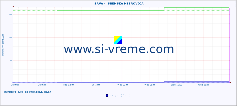  ::  SAVA -  SREMSKA MITROVICA :: height |  |  :: last two days / 5 minutes.