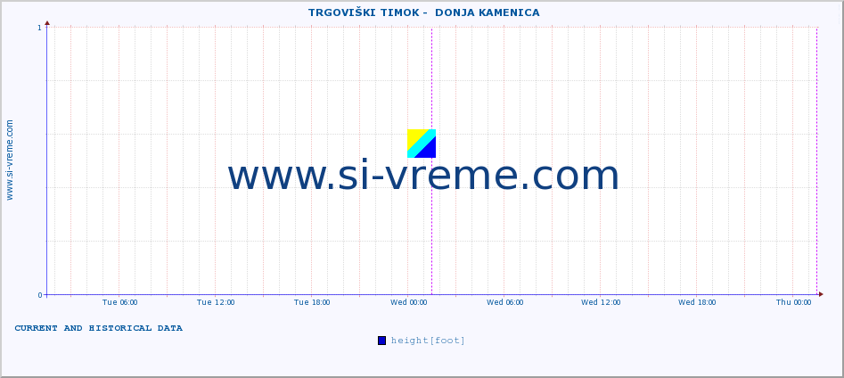  ::  TRGOVIŠKI TIMOK -  DONJA KAMENICA :: height |  |  :: last two days / 5 minutes.