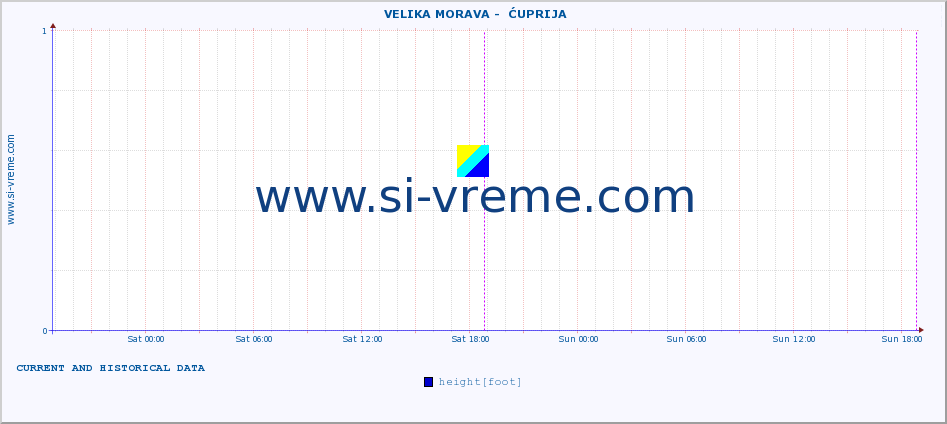  ::  VELIKA MORAVA -  ĆUPRIJA :: height |  |  :: last two days / 5 minutes.