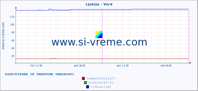 POVPREČJE :: Ljubija - Verd :: temperatura | pretok | višina :: zadnja dva dni / 5 minut.