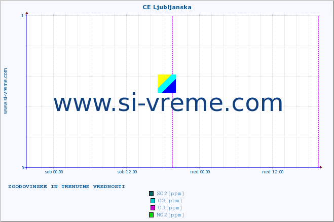 POVPREČJE :: CE Ljubljanska :: SO2 | CO | O3 | NO2 :: zadnja dva dni / 5 minut.