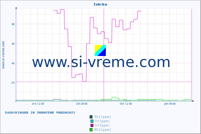 POVPREČJE :: Iskrba :: SO2 | CO | O3 | NO2 :: zadnja dva dni / 5 minut.