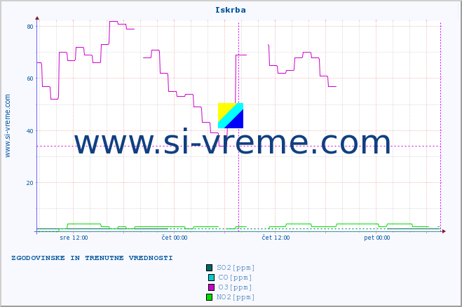 POVPREČJE :: Iskrba :: SO2 | CO | O3 | NO2 :: zadnja dva dni / 5 minut.