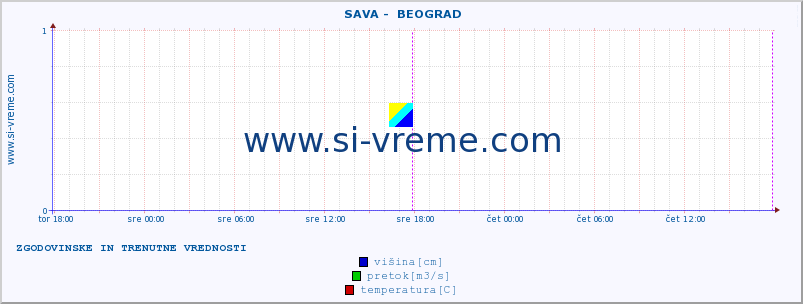 POVPREČJE ::  SAVA -  BEOGRAD :: višina | pretok | temperatura :: zadnja dva dni / 5 minut.