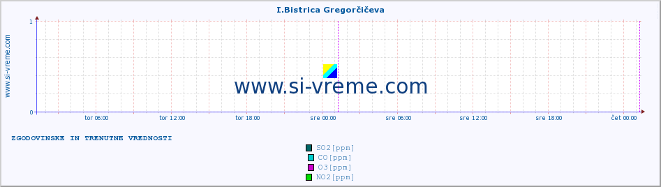 POVPREČJE :: I.Bistrica Gregorčičeva :: SO2 | CO | O3 | NO2 :: zadnja dva dni / 5 minut.