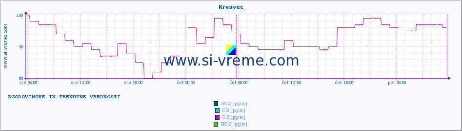 POVPREČJE :: Krvavec :: SO2 | CO | O3 | NO2 :: zadnja dva dni / 5 minut.