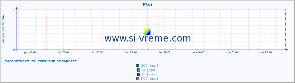 POVPREČJE :: Ptuj :: SO2 | CO | O3 | NO2 :: zadnja dva dni / 5 minut.