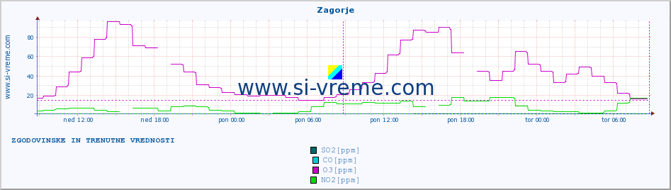 POVPREČJE :: Zagorje :: SO2 | CO | O3 | NO2 :: zadnja dva dni / 5 minut.