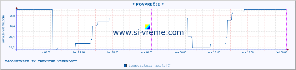 POVPREČJE :: * POVPREČJE * :: temperatura morja :: zadnja dva dni / 5 minut.