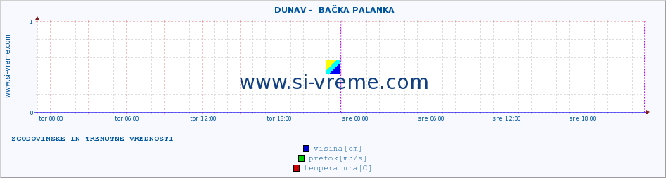 POVPREČJE ::  DUNAV -  BAČKA PALANKA :: višina | pretok | temperatura :: zadnja dva dni / 5 minut.