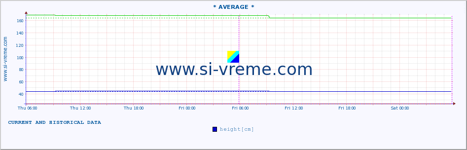  :: * AVERAGE * :: height |  |  :: last two days / 5 minutes.