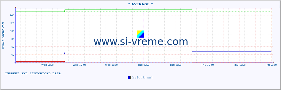  :: * AVERAGE * :: height |  |  :: last two days / 5 minutes.