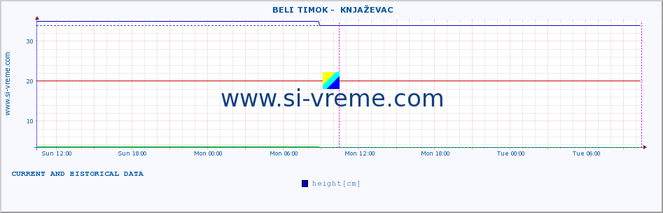  ::  BELI TIMOK -  KNJAŽEVAC :: height |  |  :: last two days / 5 minutes.