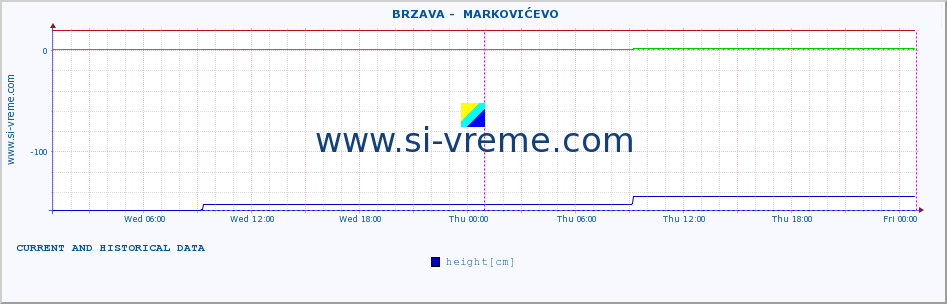  ::  BRZAVA -  MARKOVIĆEVO :: height |  |  :: last two days / 5 minutes.