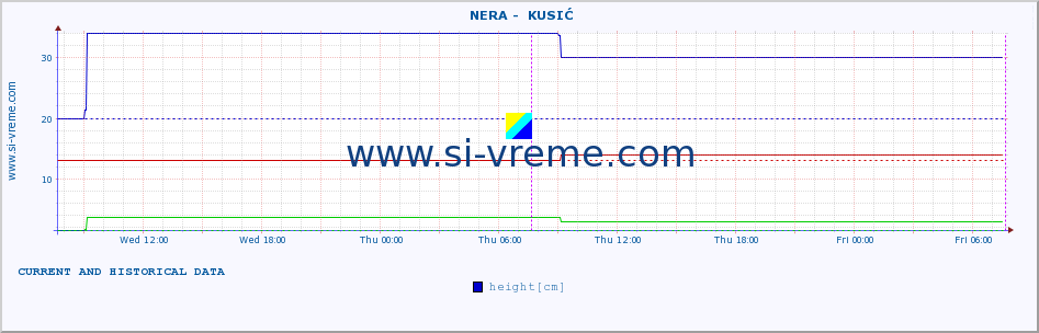  ::  NERA -  KUSIĆ :: height |  |  :: last two days / 5 minutes.