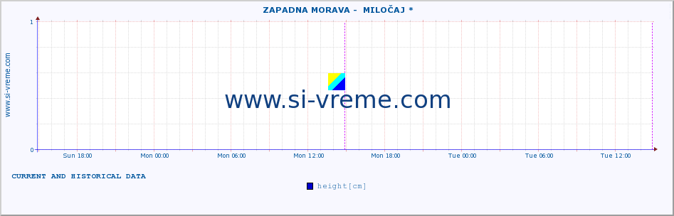  ::  ZAPADNA MORAVA -  MILOČAJ * :: height |  |  :: last two days / 5 minutes.