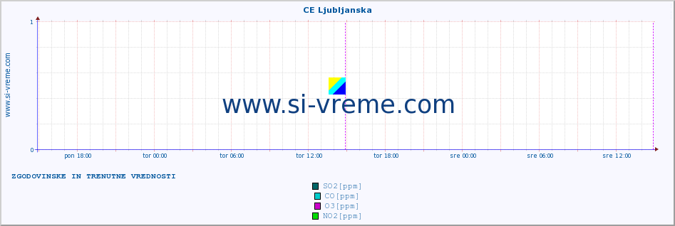 POVPREČJE :: CE Ljubljanska :: SO2 | CO | O3 | NO2 :: zadnja dva dni / 5 minut.