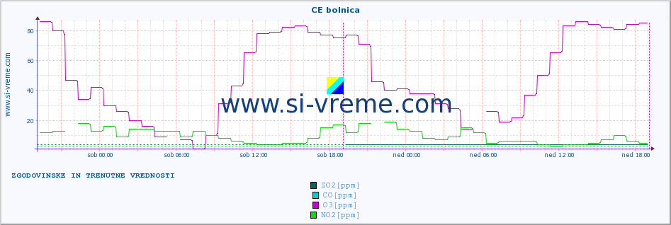 POVPREČJE :: CE bolnica :: SO2 | CO | O3 | NO2 :: zadnja dva dni / 5 minut.