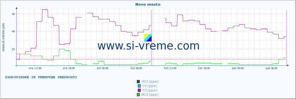 POVPREČJE :: Novo mesto :: SO2 | CO | O3 | NO2 :: zadnja dva dni / 5 minut.