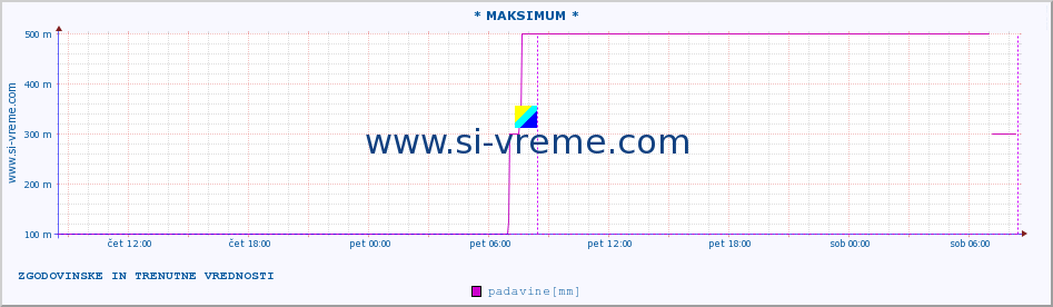 POVPREČJE :: * MAKSIMUM * :: padavine :: zadnja dva dni / 5 minut.