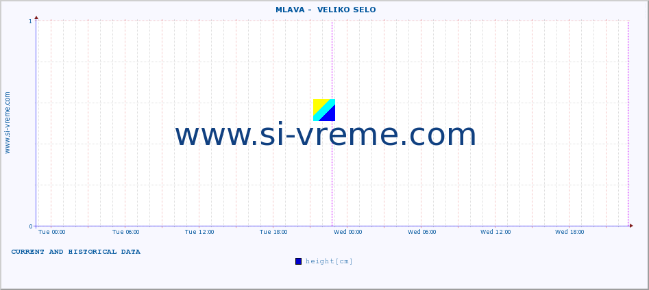  ::  MLAVA -  VELIKO SELO :: height |  |  :: last two days / 5 minutes.