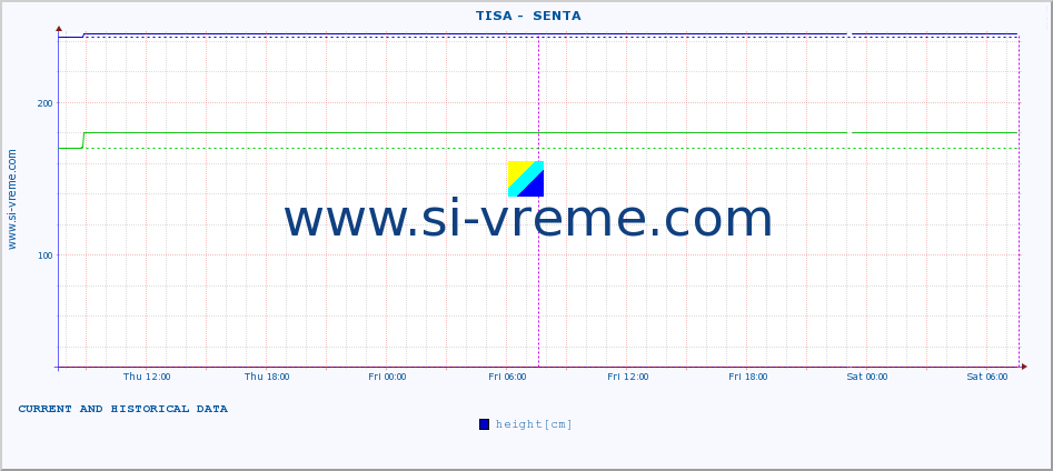  ::  TISA -  SENTA :: height |  |  :: last two days / 5 minutes.