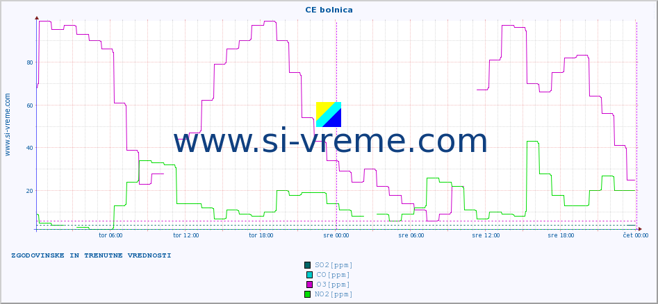 POVPREČJE :: CE bolnica :: SO2 | CO | O3 | NO2 :: zadnja dva dni / 5 minut.
