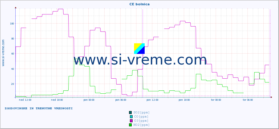 POVPREČJE :: CE bolnica :: SO2 | CO | O3 | NO2 :: zadnja dva dni / 5 minut.