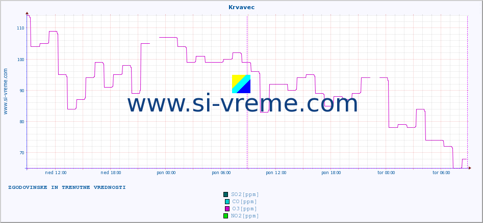 POVPREČJE :: Krvavec :: SO2 | CO | O3 | NO2 :: zadnja dva dni / 5 minut.