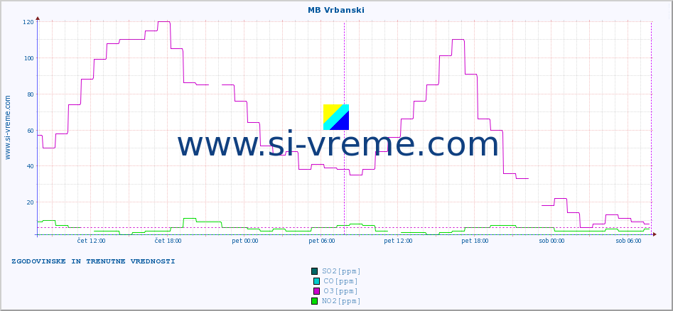 POVPREČJE :: MB Vrbanski :: SO2 | CO | O3 | NO2 :: zadnja dva dni / 5 minut.