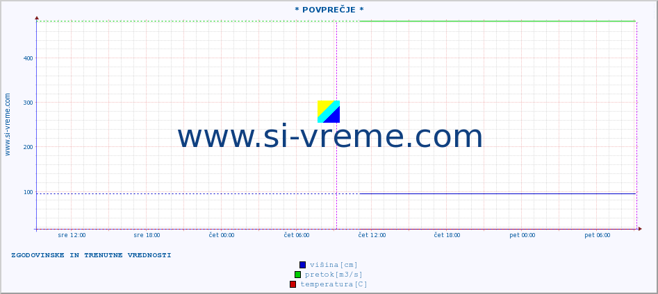 POVPREČJE ::  JERMA -  TRNSKI ODOROVCI :: višina | pretok | temperatura :: zadnja dva dni / 5 minut.