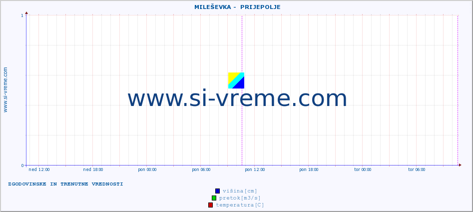 POVPREČJE ::  MILEŠEVKA -  PRIJEPOLJE :: višina | pretok | temperatura :: zadnja dva dni / 5 minut.