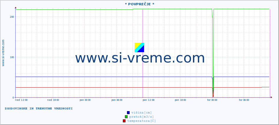 POVPREČJE ::  NERA -  VRAČEV GAJ :: višina | pretok | temperatura :: zadnja dva dni / 5 minut.