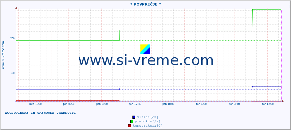 POVPREČJE ::  VELIKA MORAVA -  BAGRDAN ** :: višina | pretok | temperatura :: zadnja dva dni / 5 minut.