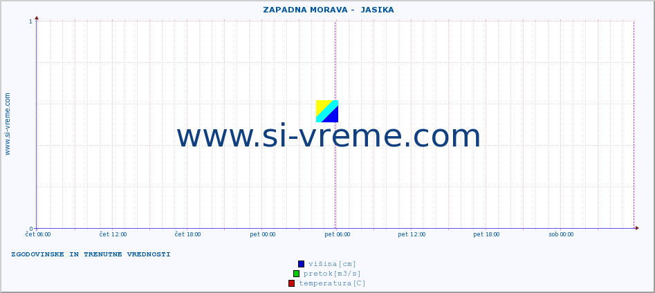 POVPREČJE ::  ZAPADNA MORAVA -  JASIKA :: višina | pretok | temperatura :: zadnja dva dni / 5 minut.