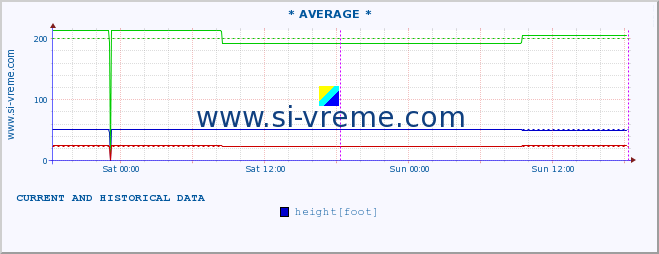  :: * AVERAGE * :: height |  |  :: last two days / 5 minutes.