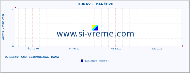  ::  DUNAV -  PANČEVO :: height |  |  :: last two days / 5 minutes.